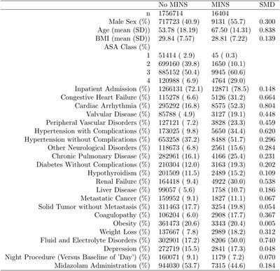 Time-of-day dependent effects of midazolam administration on myocardial injury in non-cardiac surgery